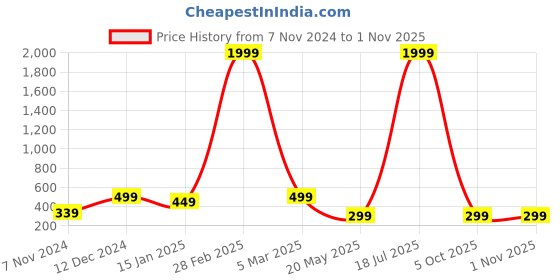 myntra.com Metronaut Men Slim Fit Opaque Casual Shirt metronaut Price History Graph from 7 Nov 2024 to 31 Oct 2025