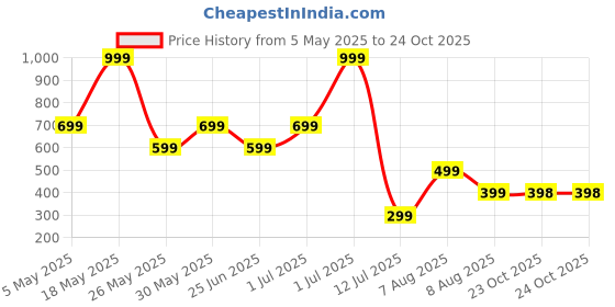 myntra.com Metronaut Men Slim Fit Spread Collar Abstract Printed Casual Shirt metronaut Price History Graph from 5 May 2025 to 23 Oct 2025