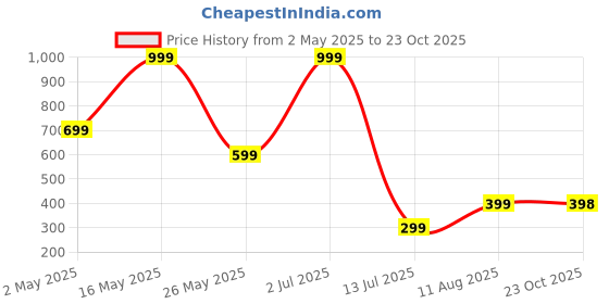 myntra.com Metronaut Men Slim Fit Spread Collar Abstract Printed Casual Shirt metronaut Price History Graph from 2 May 2025 to 23 Oct 2025