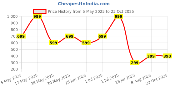 myntra.com Metronaut Men Slim Fit Spread Collar Floral Printed Casual Shirt metronaut Price History Graph from 5 May 2025 to 23 Oct 2025
