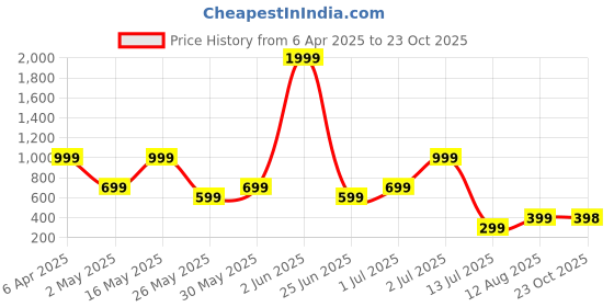 myntra.com Metronaut Men Slim Fit Spread Collar Geometric Printed Casual Shirt metronaut Price History Graph from 6 Apr 2025 to 23 Oct 2025