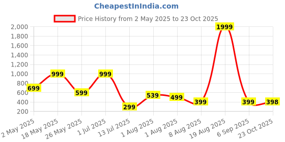 myntra.com Metronaut Men Slim Fit Spread Collar Windowpane Checked Cotton Casual Shirt metronaut Price History Graph from 2 May 2025 to 23 Oct 2025