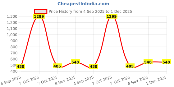 myntra.com Metronaut Men Slim Fit Vertical Striped Spread Collar Casual Shirt metronaut Price History Graph from 4 Sep 2025 to 1 Dec 2025