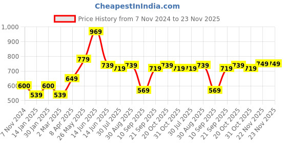 myntra.com Metronaut Men Smart Slim Fit Easy Wash Cargo Trousers metronaut Price History Graph from 7 Nov 2024 to 23 Nov 2025