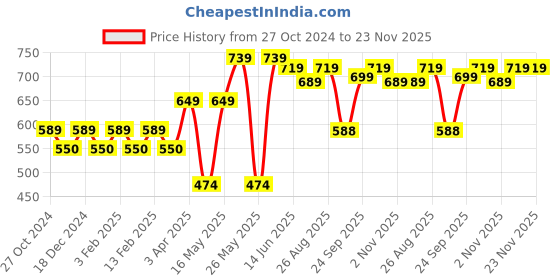 myntra.com Metronaut Men Smart Slim Fit Easy Wash Chinos Trousers metronaut Price History Graph from 27 Oct 2024 to 21 Nov 2025