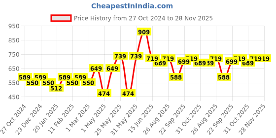 myntra.com Metronaut Men Smart Slim Fit Mid-Rise Easy Wash Regular Trousers metronaut Price History Graph from 27 Oct 2024 to 28 Nov 2025
