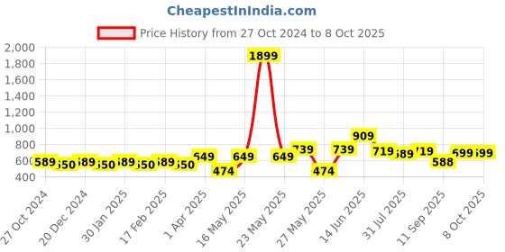 myntra.com Metronaut Men Smart Slim Fit Mid-Rise Easy Wash Regular Trousers metronaut Price History Graph from 27 Oct 2024 to 4 Oct 2025