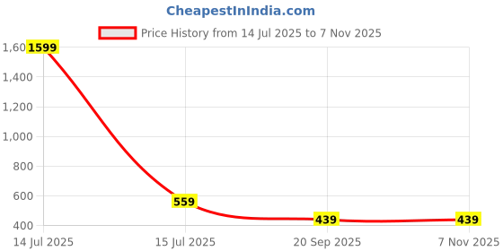 myntra.com Metronaut Men Solid Polo Collar Cotton T-shirt metronaut Price History Graph from 14 Jul 2025 to 2 Nov 2025