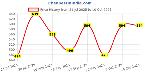 myntra.com Metronaut Men Solid Polo Collar Cotton T-shirt metronaut Price History Graph from 21 Jul 2025 to 4 Oct 2025