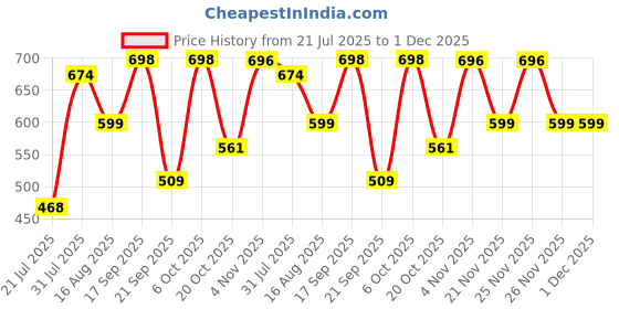 myntra.com Metronaut Men Solid Polo Collar Cotton T-shirt metronaut Price History Graph from 21 Jul 2025 to 30 Nov 2025