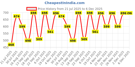 myntra.com Metronaut Men Solid Polo Collar Cotton T-shirt metronaut Price History Graph from 21 Jul 2025 to 6 Dec 2025