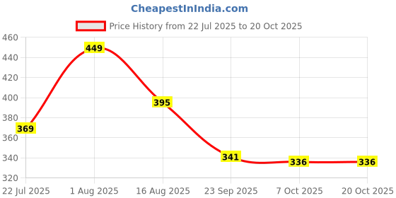 myntra.com Metronaut Men Solid Printed Round Neck Cotton T-shirt metronaut Price History Graph from 22 Jul 2025 to 18 Oct 2025