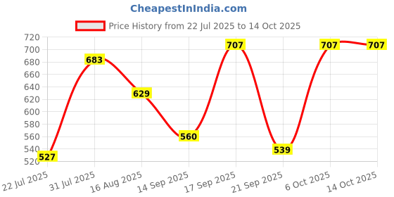 myntra.com Metronaut Men Solid Round Neck Cotton T-shirt metronaut Price History Graph from 22 Jul 2025 to 13 Oct 2025