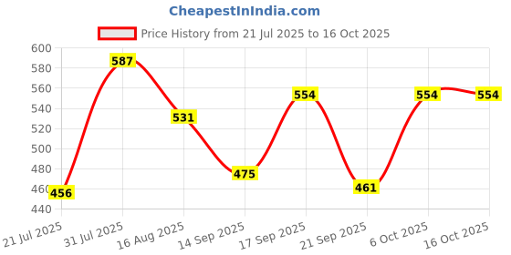 myntra.com Metronaut Men Solid Round Neck Cotton T-shirt metronaut Price History Graph from 21 Jul 2025 to 16 Oct 2025