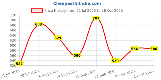 myntra.com Metronaut Men Solid Round Neck Cotton T-shirt metronaut Price History Graph from 21 Jul 2025 to 26 Oct 2025