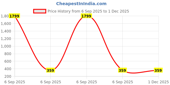 myntra.com Metronaut Men Solid Round Neck Oversized T-shirt metronaut Price History Graph from 6 Sep 2025 to 1 Dec 2025