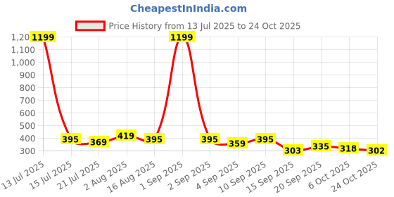 myntra.com Metronaut Men Solid Round Neck Pure Cotton Oversized T-shirt metronaut Price History Graph from 13 Jul 2025 to 24 Oct 2025