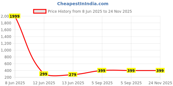 myntra.com Metronaut Men Solid Round Neck T-shirt metronaut Price History Graph from 8 Jun 2025 to 24 Nov 2025