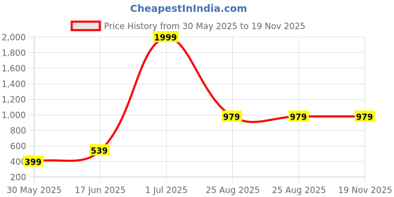 myntra.com Metronaut Men Solid Spread Collar Casual Shirt metronaut Price History Graph from 30 May 2025 to 19 Nov 2025