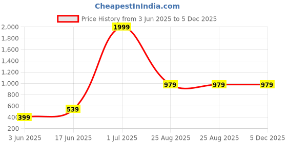 myntra.com Metronaut Men Solid Spread Collar Casual Shirt metronaut Price History Graph from 3 Jun 2025 to 5 Dec 2025