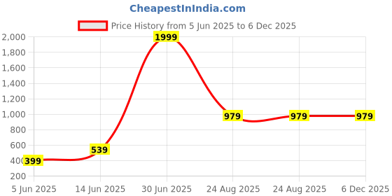 myntra.com Metronaut Men Solid Spread Collar Casual Shirt metronaut Price History Graph from 5 Jun 2025 to 6 Dec 2025