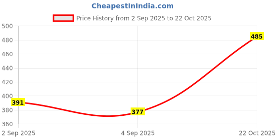 myntra.com Metronaut Men Solid Spread Collar Casual Shirt metronaut Price History Graph from 2 Sep 2025 to 22 Oct 2025