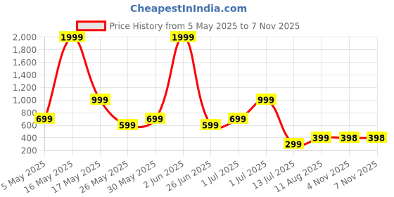 myntra.com Metronaut Men Spread Collar Abstract Printed Cotton Casual Shirt metronaut Price History Graph from 5 May 2025 to 6 Nov 2025