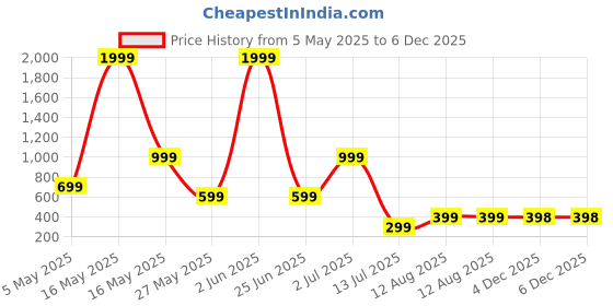 myntra.com Metronaut Men Spread Collar Abstract Printed Elastane Casual Shirt metronaut Price History Graph from 5 May 2025 to 5 Dec 2025
