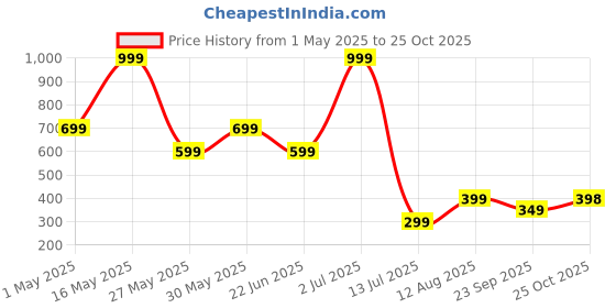 myntra.com Metronaut Men Spread Collar Abstract Printed Elastane Casual Shirt metronaut Price History Graph from 1 May 2025 to 25 Oct 2025