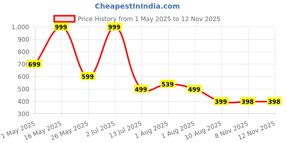 myntra.com Metronaut Men Spread Collar Buffalo Checked Casual Shirt metronaut Price History Graph from 1 May 2025 to 12 Nov 2025