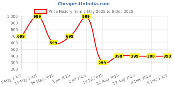 myntra.com Metronaut Men Spread Collar Checked Cotton Casual Shirt metronaut Price History Graph from 2 May 2025 to 6 Dec 2025