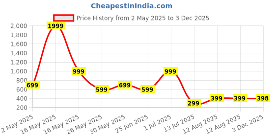 myntra.com Metronaut Men Spread Collar Ethnic Motifs Printed Casual Shirt metronaut Price History Graph from 2 May 2025 to 3 Dec 2025