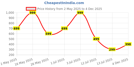myntra.com Metronaut Men Spread Collar Floral Printed Cotton Casual Shirt metronaut Price History Graph from 2 May 2025 to 4 Dec 2025