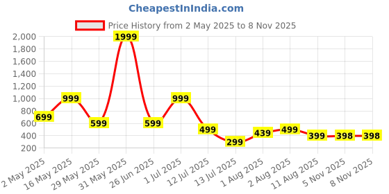 myntra.com Metronaut Men Spread Collar Floral Printed Cotton Casual Shirt metronaut Price History Graph from 2 May 2025 to 7 Nov 2025