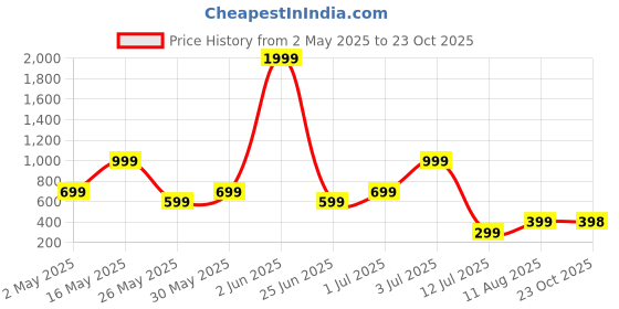 myntra.com Metronaut Men Spread Collar Gingham Checked Elastane Casual Shirt metronaut Price History Graph from 2 May 2025 to 23 Oct 2025