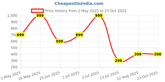 myntra.com Metronaut Men Spread Collar Gingham Checked Elastane Casual Shirt metronaut Price History Graph from 2 May 2025 to 23 Oct 2025