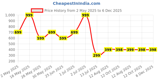 myntra.com Metronaut Men Spread Collar Solid Cotton Casual Shirt metronaut Price History Graph from 2 May 2025 to 6 Dec 2025