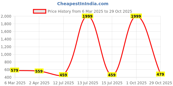 myntra.com Metronaut Men Spread Collar Tartan Checked Cotton Casual Shirt metronaut Price History Graph from 6 Mar 2025 to 29 Oct 2025