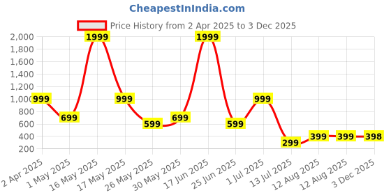 myntra.com Metronaut Men Spread Collar Vertical Striped Casual Shirt metronaut Price History Graph from 2 Apr 2025 to 3 Dec 2025