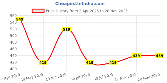 myntra.com Metronaut Men Spread Collar Windowpane Checks Premium Slim Fit Opaque Checked Casual Shirt metronaut Price History Graph from 2 Apr 2025 to 27 Nov 2025