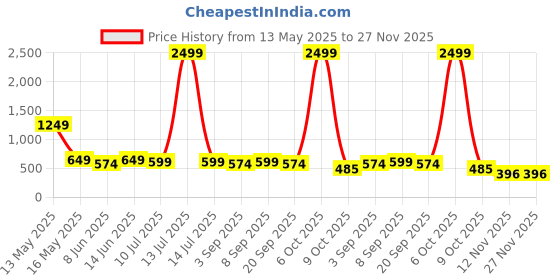 myntra.com Metronaut Men Standard Casual Shirt metronaut Price History Graph from 13 May 2025 to 27 Nov 2025
