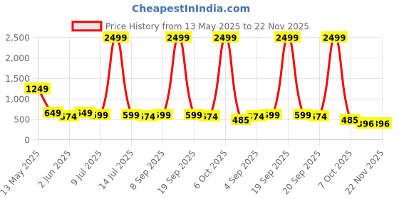 myntra.com Metronaut Men Standard Casual Shirt metronaut Price History Graph from 13 May 2025 to 22 Nov 2025