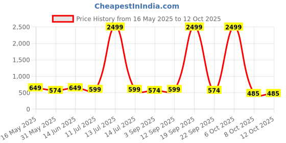 myntra.com Metronaut Men Standard Casual Shirt metronaut Price History Graph from 16 May 2025 to 12 Oct 2025