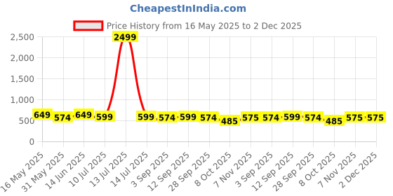 myntra.com Metronaut Men Standard Casual Shirt metronaut Price History Graph from 16 May 2025 to 2 Dec 2025