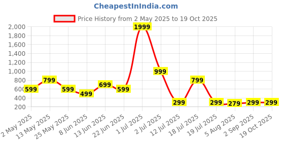myntra.com Metronaut Men Standard Regular Fit Ethnic Motifs Printed Elastane Casual Shirt metronaut Price History Graph from 2 May 2025 to 18 Oct 2025