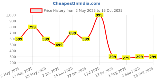 myntra.com Metronaut Men Standard Regular Fit Ethnic Motifs Printed Elastane Casual Shirt metronaut Price History Graph from 2 May 2025 to 15 Oct 2025
