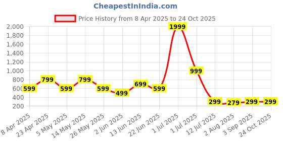 myntra.com Metronaut Men Standard Regular Fit Ethnic Motifs Printed Elastane Casual Shirt metronaut Price History Graph from 8 Apr 2025 to 23 Oct 2025