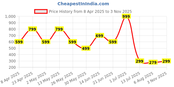 myntra.com Metronaut Men Standard Regular Fit Spread Collar Abstract Printed Elastane Casual Shirt metronaut Price History Graph from 8 Apr 2025 to 3 Nov 2025