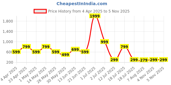 myntra.com Metronaut Men Standard Regular Fit Spread Collar Abstract Printed Elastane Casual Shirt metronaut Price History Graph from 4 Apr 2025 to 4 Nov 2025