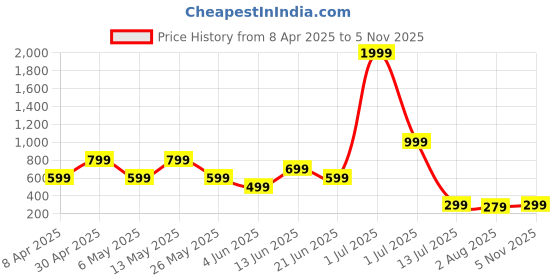 myntra.com Metronaut Men Standard Regular Fit Spread Collar Abstract Printed Elastane Casual Shirt metronaut Price History Graph from 8 Apr 2025 to 5 Nov 2025